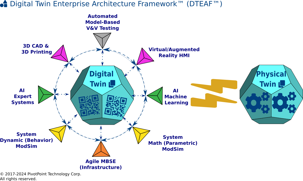 Digital Twin Enterprise Architecture Framework
