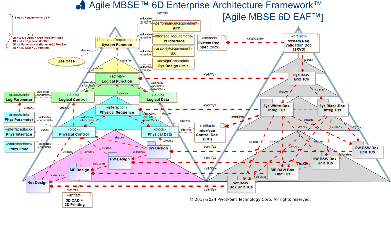 Agile MBSE™ 6D Enterprise Architecture Framework™