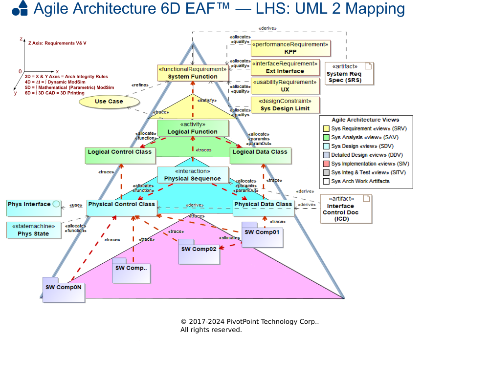 6D Enterprise Architecture Framework™: UML 2