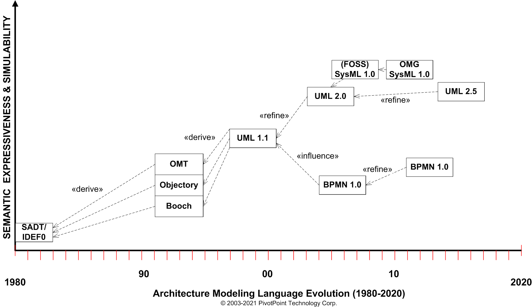 Architecture Modeling Language Evolution