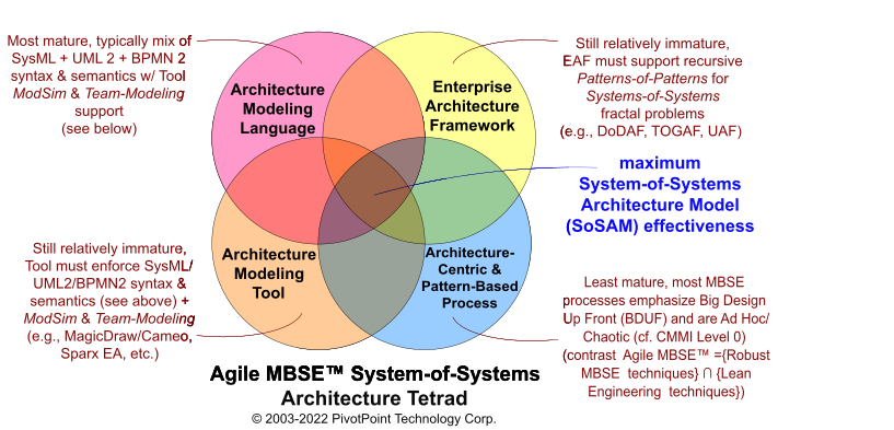 Agile MBSE™ System-of-Systems Architecture Tetrad