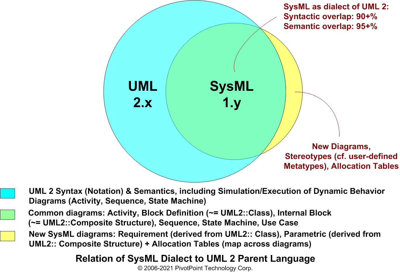 SysML FAQ: What is the relation between SysML and UML?