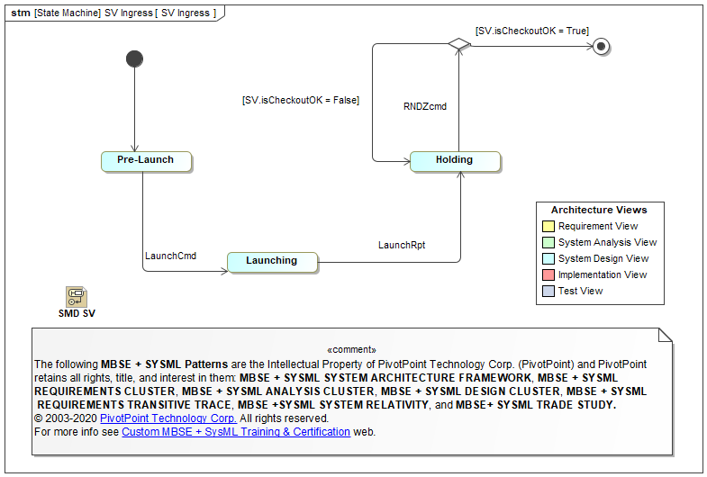 SysML State Machine Diagram Example