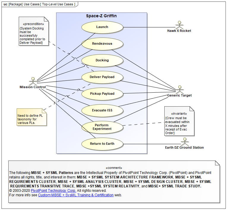 SysML Use Case Diagram: Top-Level UCs