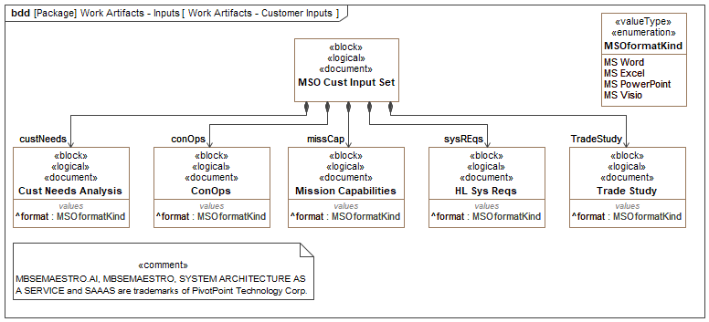 MBSEmaestro™ Customer Inputs