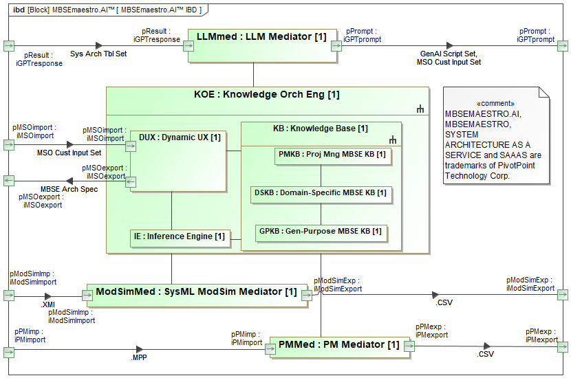 MBSEmaestro™ System Components