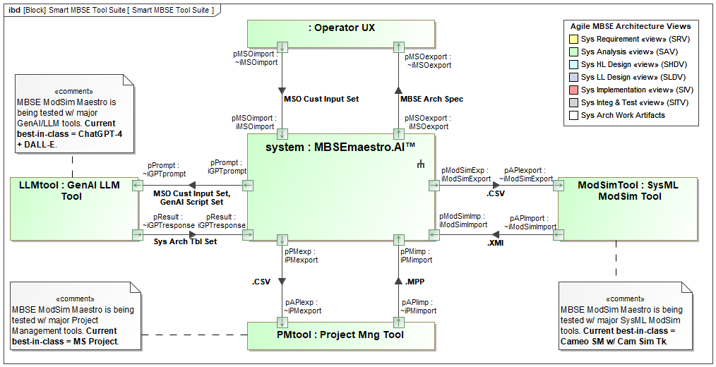 MBSEmaestro™ System Context