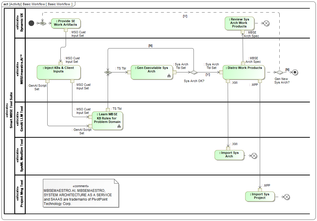 MBSEmaestro.AI™ Basic Workflow